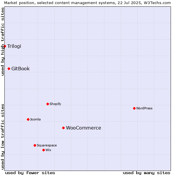 Market position of WooCommerce vs. GitBook vs. Trilogi