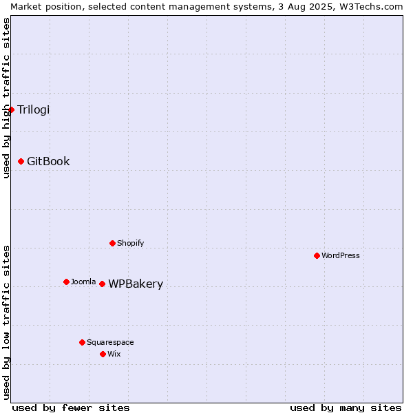 Market position of WPBakery vs. GitBook vs. Trilogi