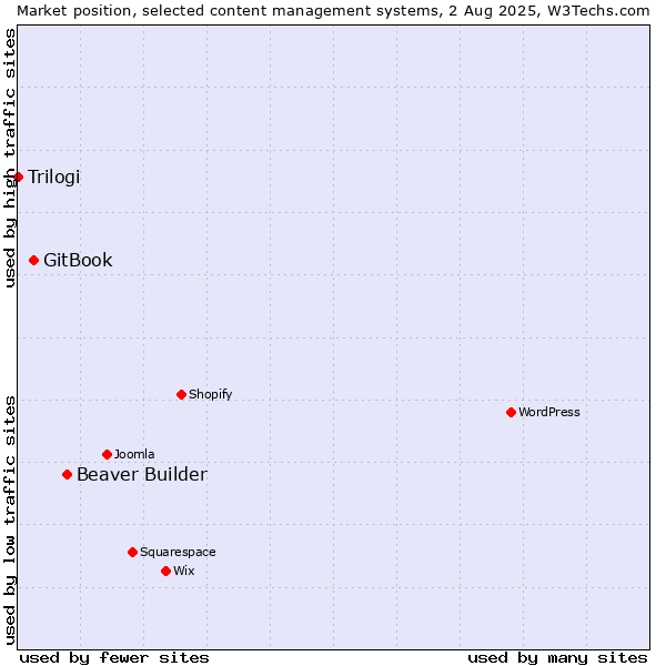 Market position of Beaver Builder vs. GitBook vs. Trilogi