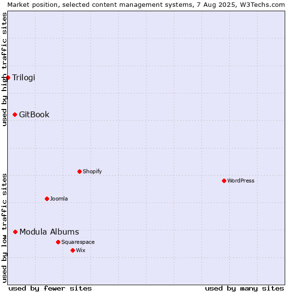 Market position of Modula Albums vs. GitBook vs. Trilogi