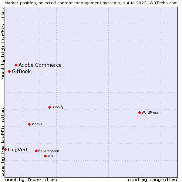 Market position of Adobe Commerce vs. GitBook vs. LogiVert