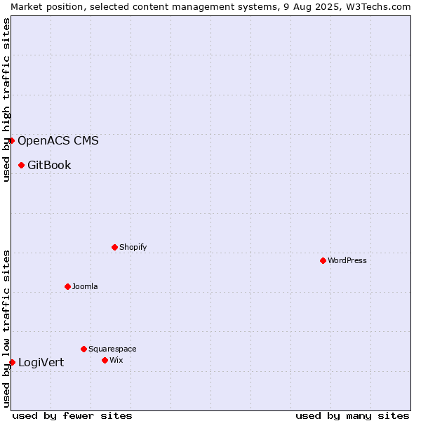 Market position of GitBook vs. LogiVert vs. OpenACS CMS