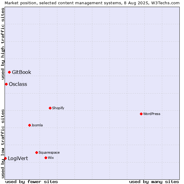 Market position of GitBook vs. Osclass vs. LogiVert