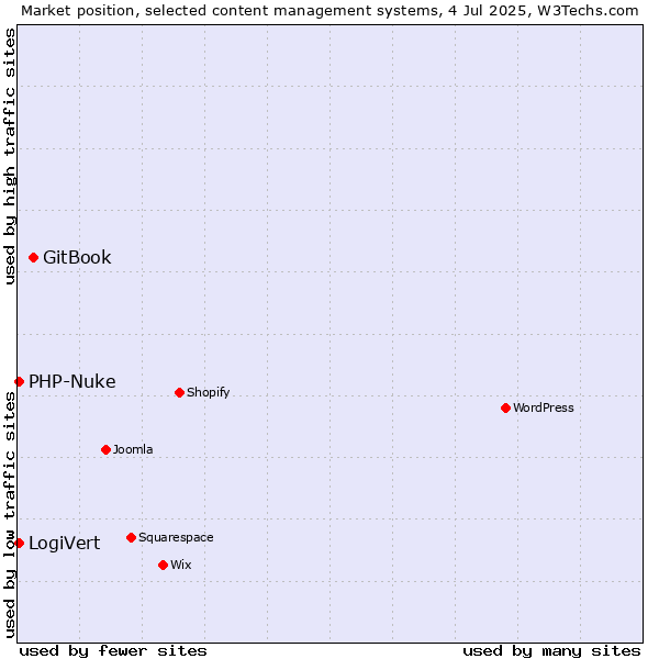 Market position of GitBook vs. LogiVert vs. PHP-Nuke