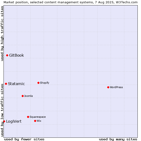 Market position of GitBook vs. Statamic vs. LogiVert