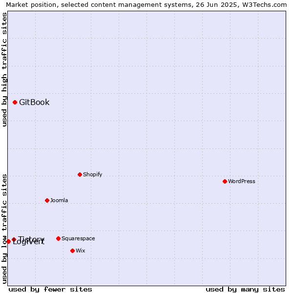 Market position of GitBook vs. Tistory vs. LogiVert
