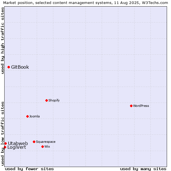 Market position of GitBook vs. Utabweb vs. LogiVert