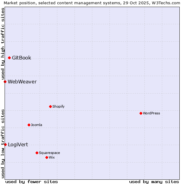 Market position of GitBook vs. LogiVert vs. WebWeaver