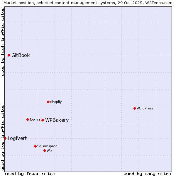 Market position of WPBakery vs. GitBook vs. LogiVert