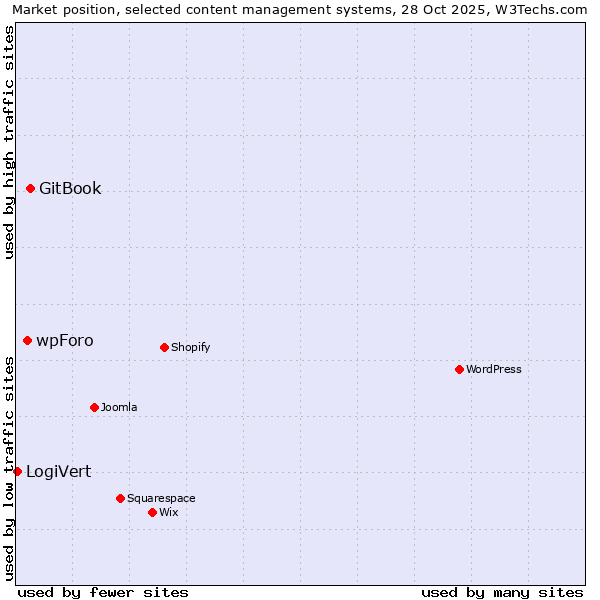 Market position of GitBook vs. wpForo vs. LogiVert
