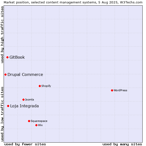 Market position of Loja Integrada vs. GitBook vs. Drupal Commerce