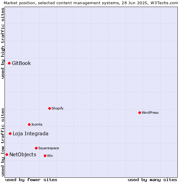Market position of Loja Integrada vs. GitBook vs. NetObjects