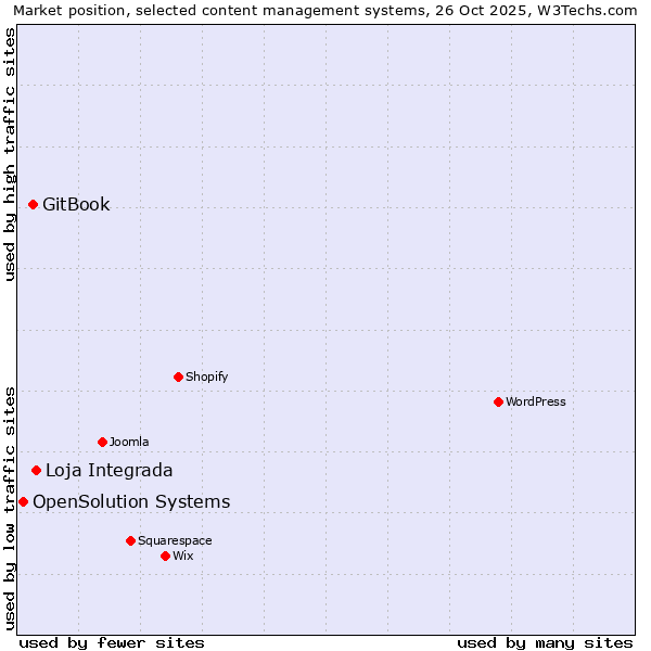 Market position of Loja Integrada vs. GitBook vs. OpenSolution Systems