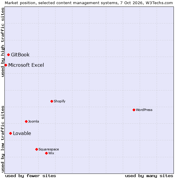 Market position of GitBook vs. Lovable vs. Microsoft Excel
