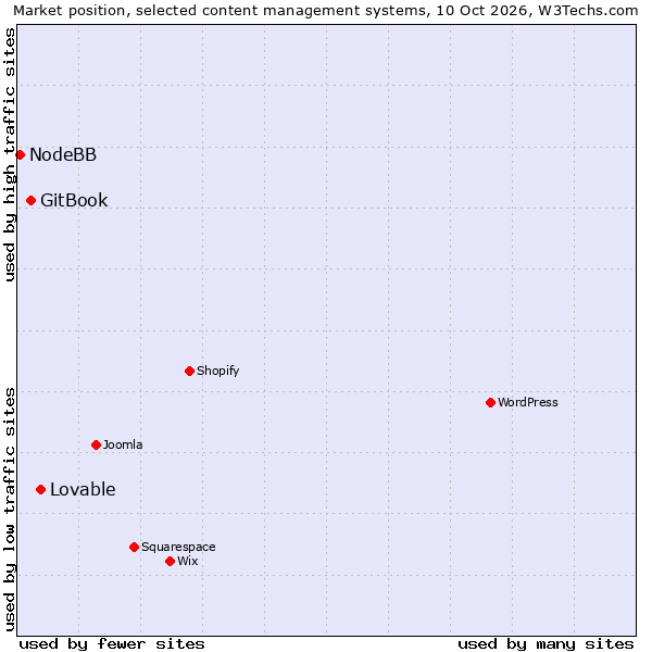 Market position of GitBook vs. Lovable vs. NodeBB