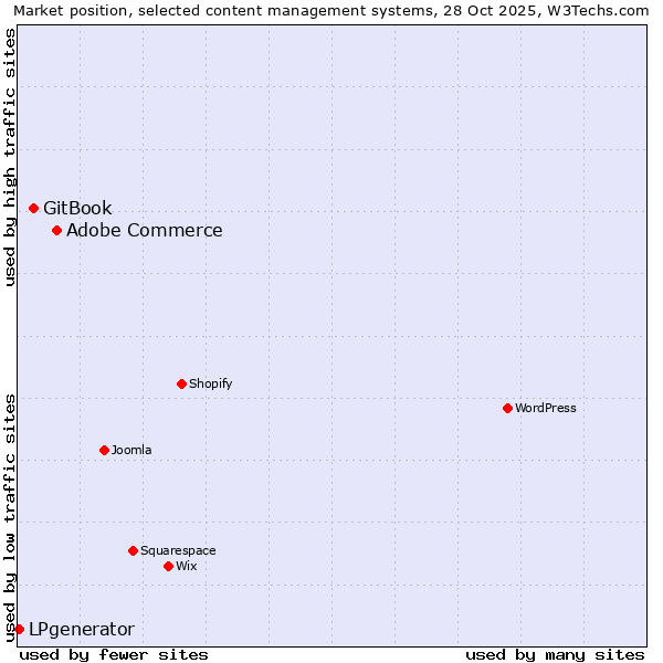 Market position of Adobe Commerce vs. GitBook vs. LPgenerator