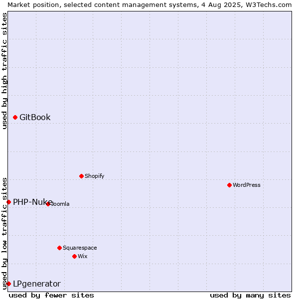 Market position of GitBook vs. LPgenerator vs. PHP-Nuke