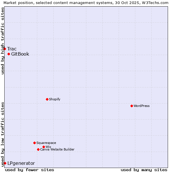 Market position of GitBook vs. LPgenerator vs. Trac