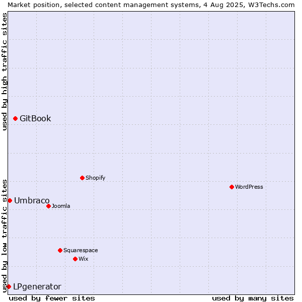 Market position of GitBook vs. Umbraco vs. LPgenerator