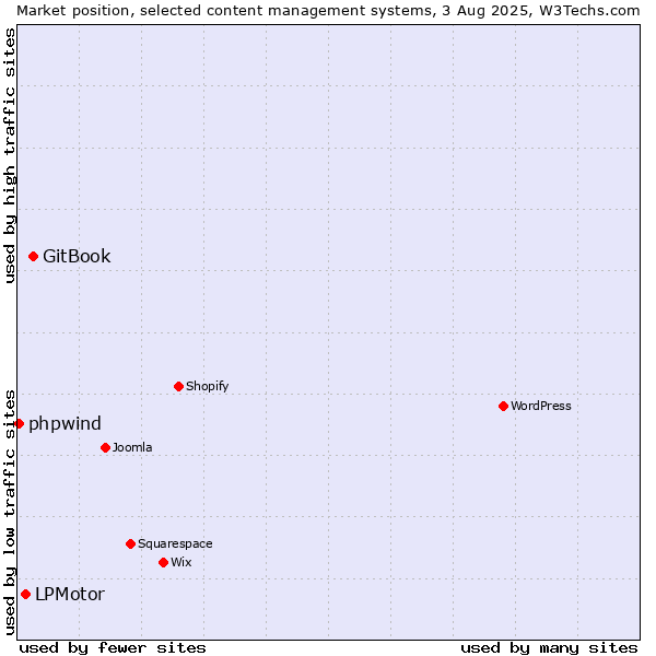 Market position of GitBook vs. LPMotor vs. phpwind