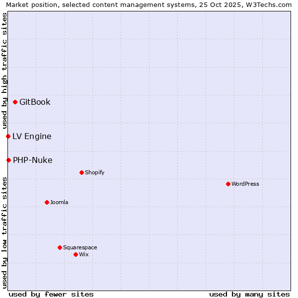 Market position of GitBook vs. PHP-Nuke vs. LV Engine