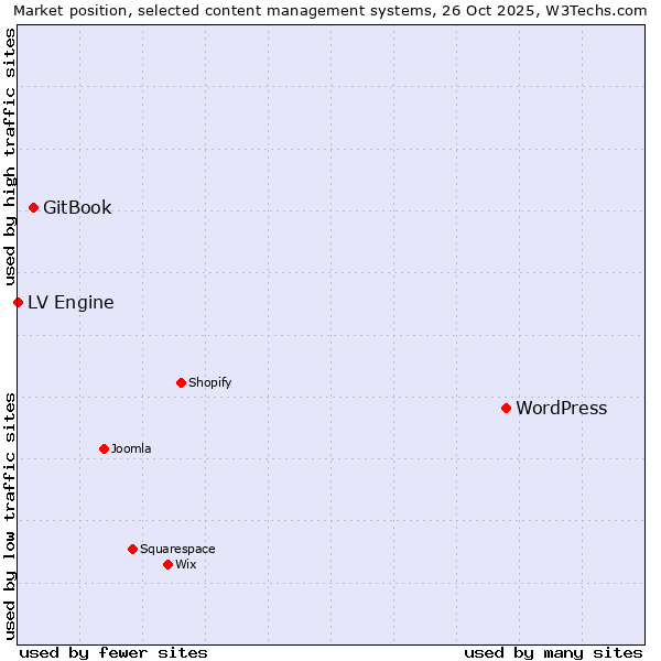 Market position of WordPress vs. GitBook vs. LV Engine