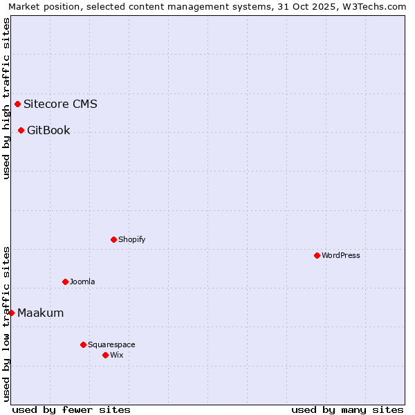 Market position of GitBook vs. Sitecore CMS vs. Maakum
