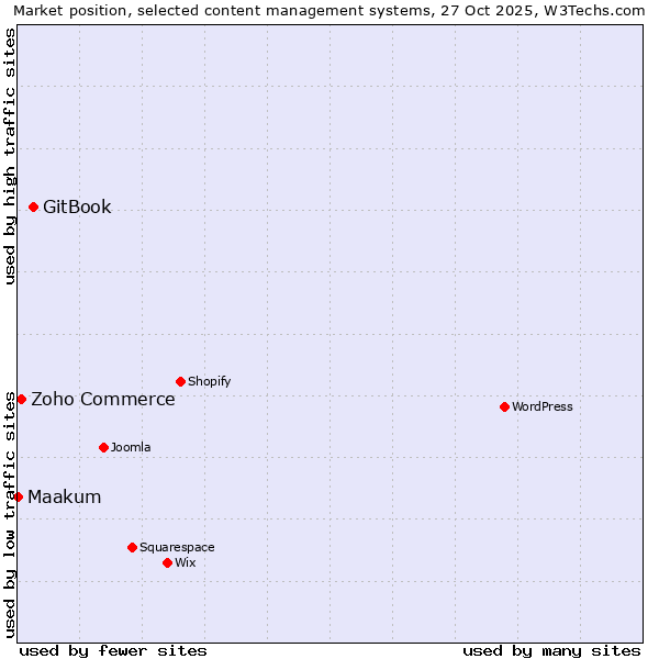 Market position of GitBook vs. Zoho Commerce vs. Maakum
