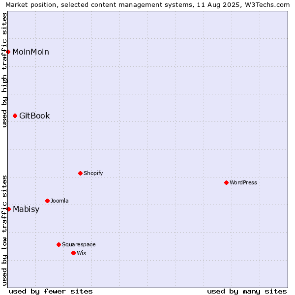Market position of GitBook vs. Mabisy vs. MoinMoin