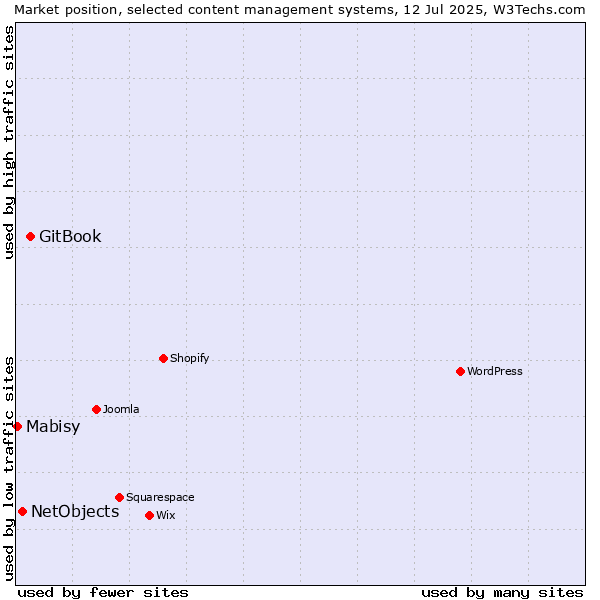 Market position of GitBook vs. NetObjects vs. Mabisy