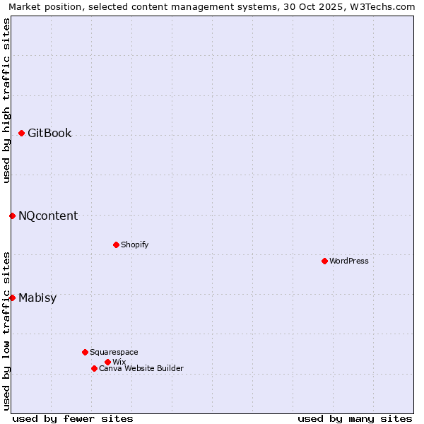 Market position of GitBook vs. Mabisy vs. NQcontent