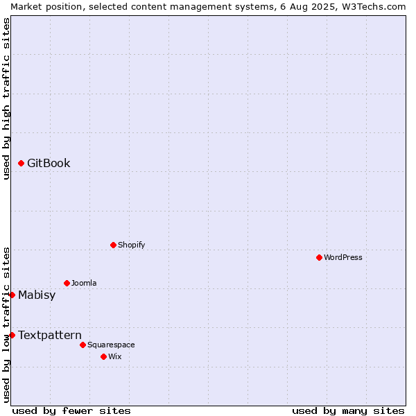 Market position of GitBook vs. Textpattern vs. Mabisy