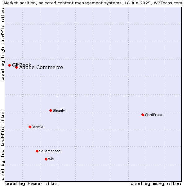Market position of Adobe Commerce vs. GitBook