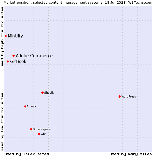 Market position of Adobe Commerce vs. GitBook vs. Mintlify