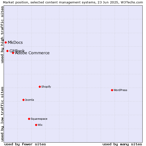 Market position of Adobe Commerce vs. GitBook vs. MkDocs