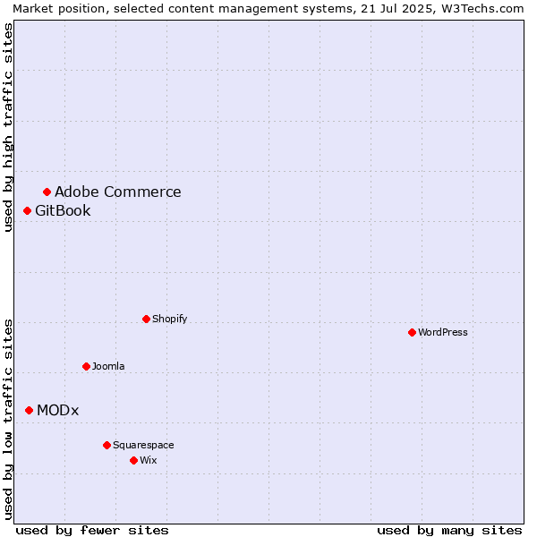 Market position of Adobe Commerce vs. MODx vs. GitBook