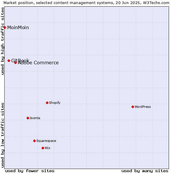 Market position of Adobe Commerce vs. GitBook vs. MoinMoin