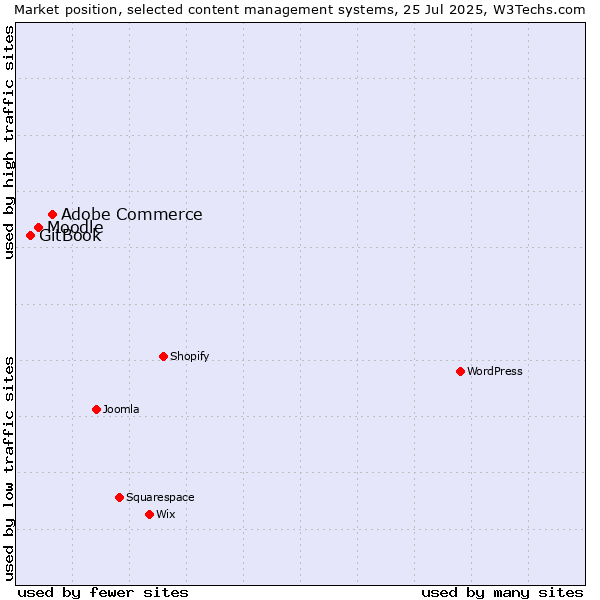 Market position of Adobe Commerce vs. Moodle vs. GitBook