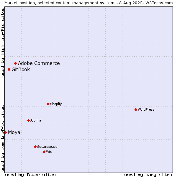 Market position of Adobe Commerce vs. GitBook vs. Moya