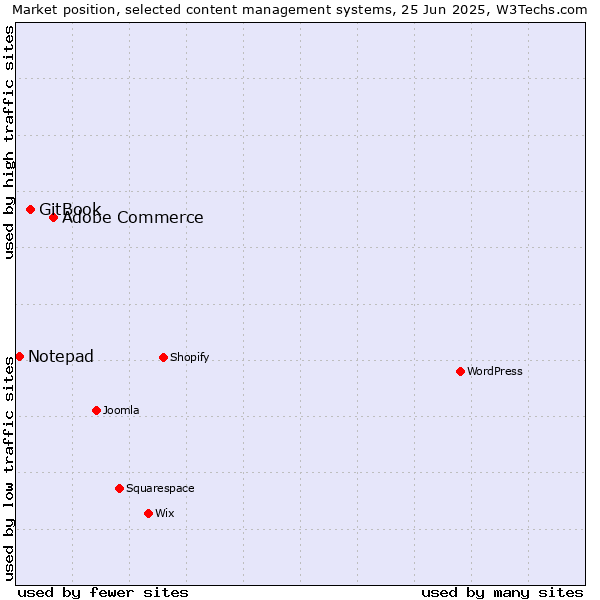 Market position of Adobe Commerce vs. GitBook vs. Notepad