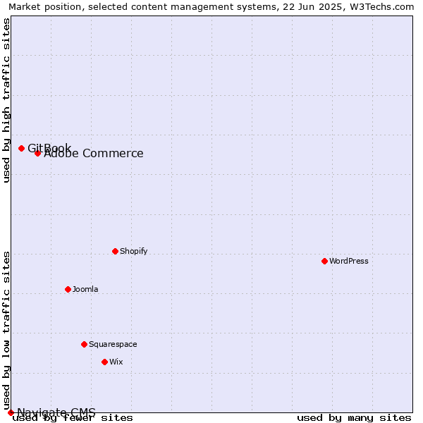 Market position of Adobe Commerce vs. GitBook vs. Navigate CMS