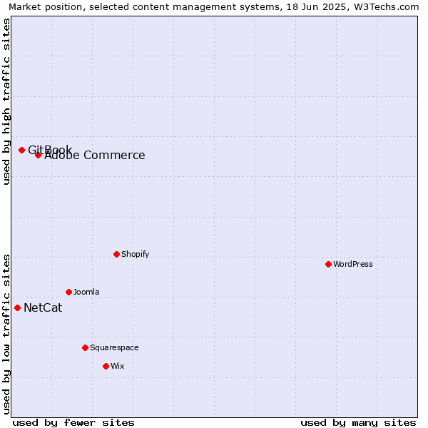 Market position of Adobe Commerce vs. GitBook vs. NetCat
