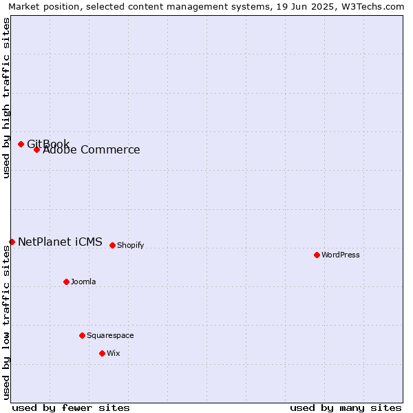 Market position of Adobe Commerce vs. GitBook vs. NetPlanet iCMS