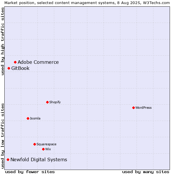 Market position of Adobe Commerce vs. GitBook vs. Newfold Digital Systems
