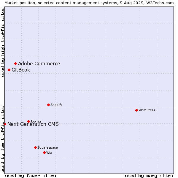 Market position of Adobe Commerce vs. GitBook vs. Next Generation CMS