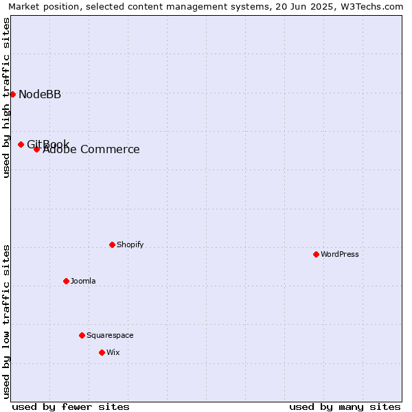 Market position of Adobe Commerce vs. GitBook vs. NodeBB