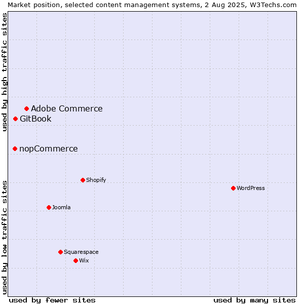 Market position of Adobe Commerce vs. GitBook vs. nopCommerce