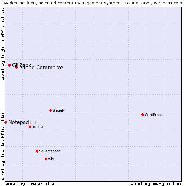 Market position of Adobe Commerce vs. GitBook vs. Notepad++