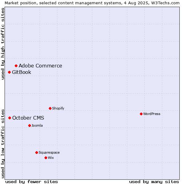 Market position of Adobe Commerce vs. October CMS vs. GitBook