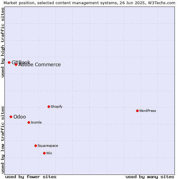 Market position of Adobe Commerce vs. Odoo vs. GitBook